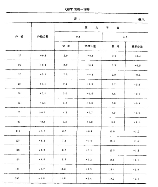 LDPE管材，節(jié)水灌溉產(chǎn)行業(yè)的中流砥柱